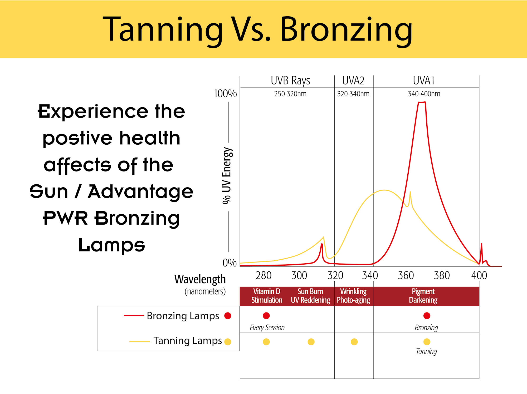 Tanning Bed Minutes Chart